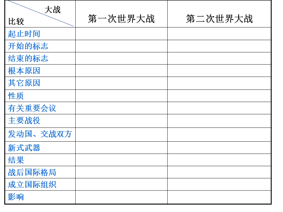 专题复习：两次世界大战PPT课件人教版.ppt_第3页