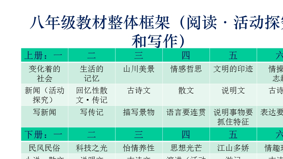 人教部编版八年级语文下册——教材设计思路及教学策略课件.pptx_第2页