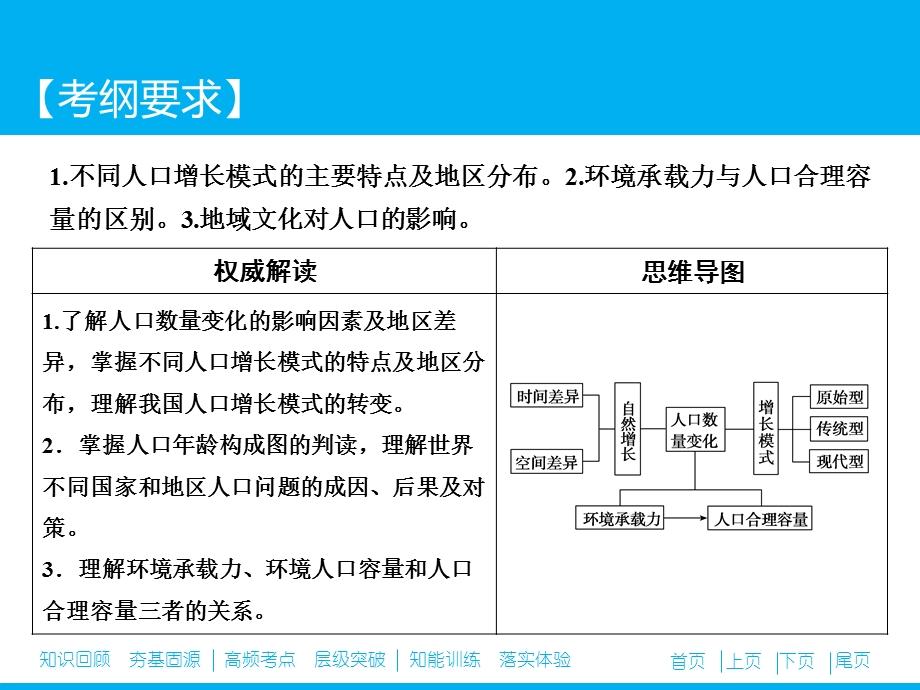 人口的数量变化和人口的合理容量一轮复习课件.pptx_第2页