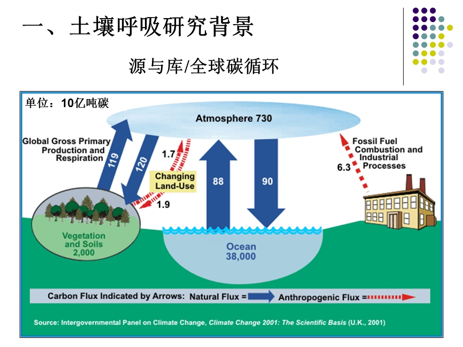 LI8100土壤碳通量测量系统ppt课件.ppt_第3页