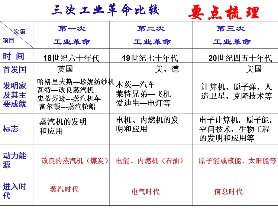 三次工业革命PPT课件人教版.ppt_第2页