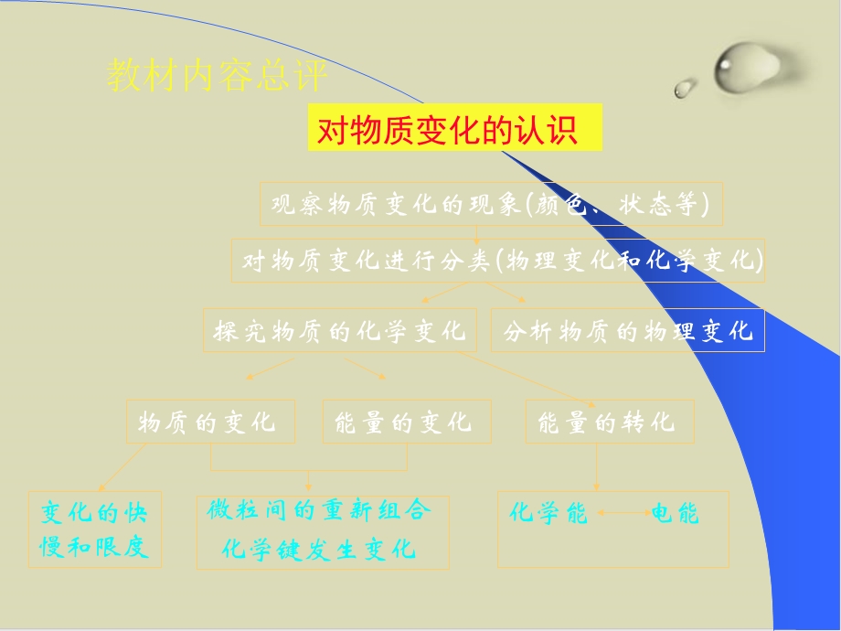 化学反应与能量转化课件下载.ppt_第2页