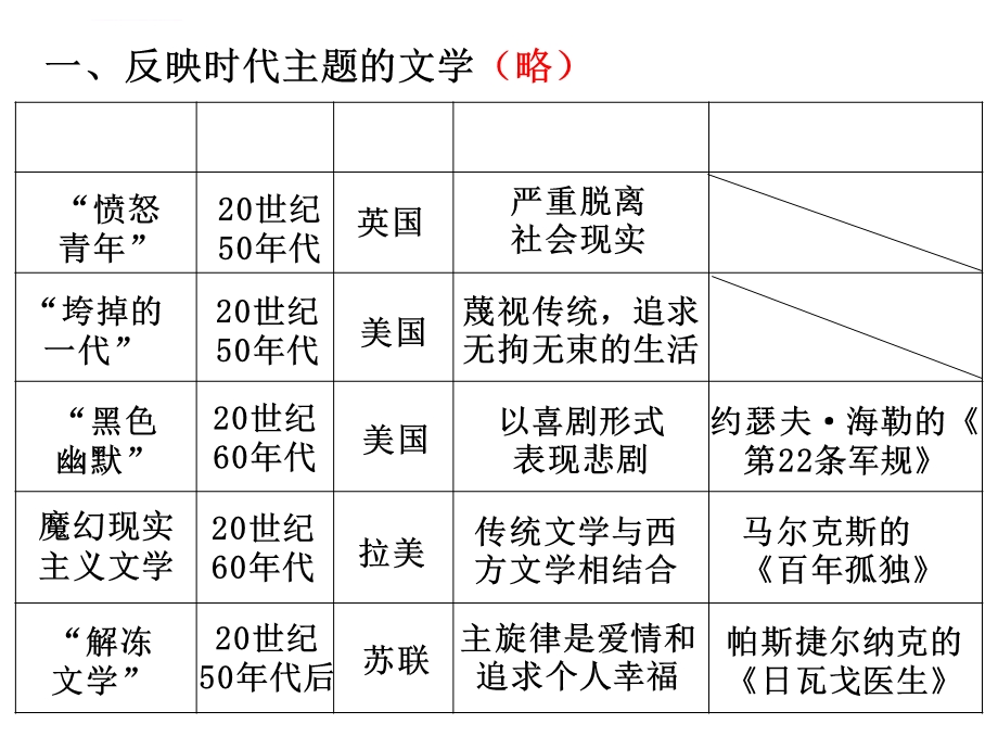 与时俱进的文学艺术ppt课件.ppt_第3页