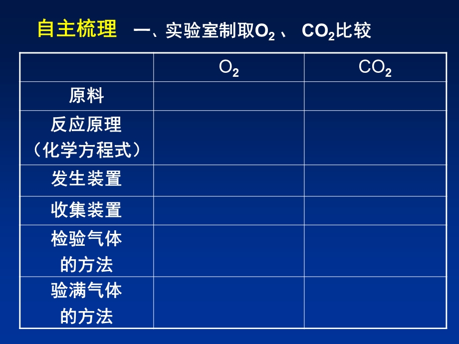 专题复习——常见气体的制备PPT课件通用.ppt_第2页