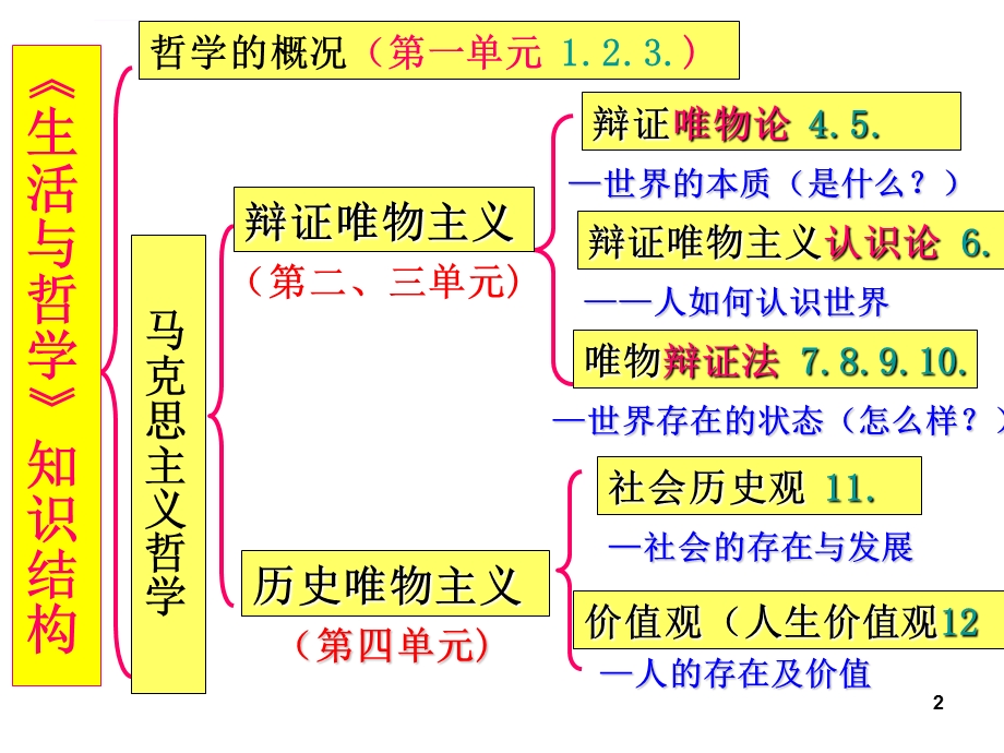 一轮复习哲学美好生活的向导ppt课件.ppt_第2页