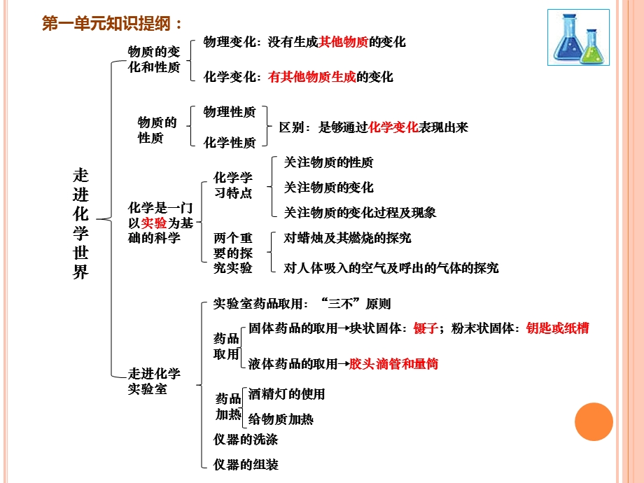 九年级上册化学期末复习知识点提纲与易错题重点题解析ppt课件.pptx_第2页