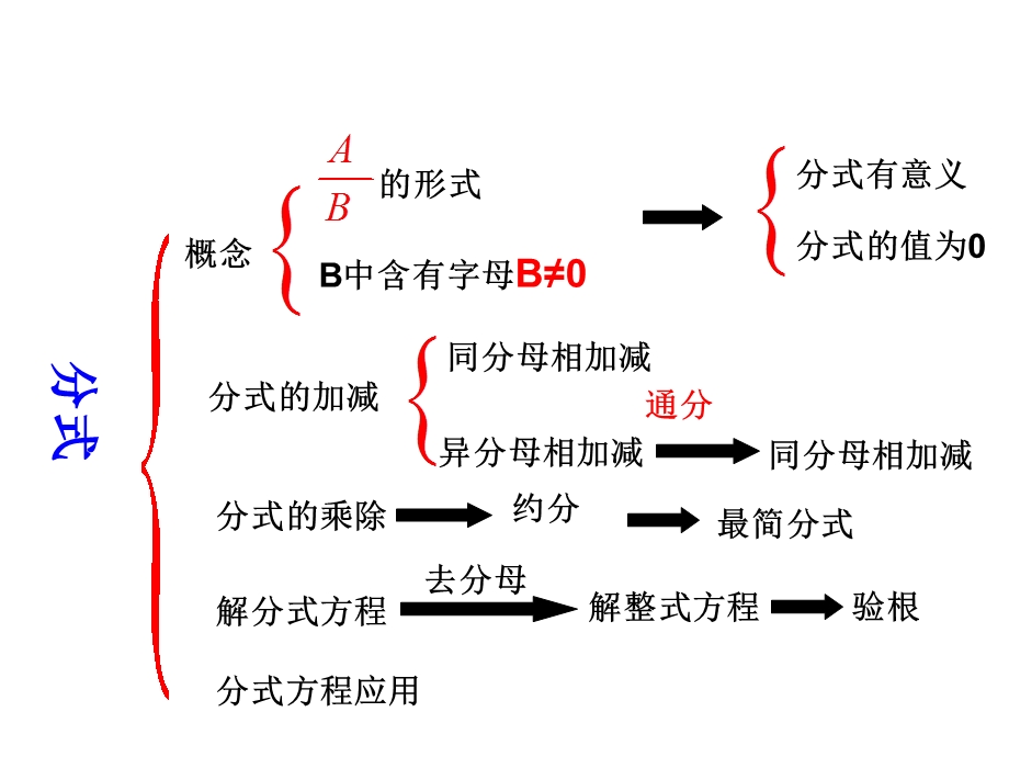 初中数学人教版八年级上册第15章分式复习课件.ppt_第2页