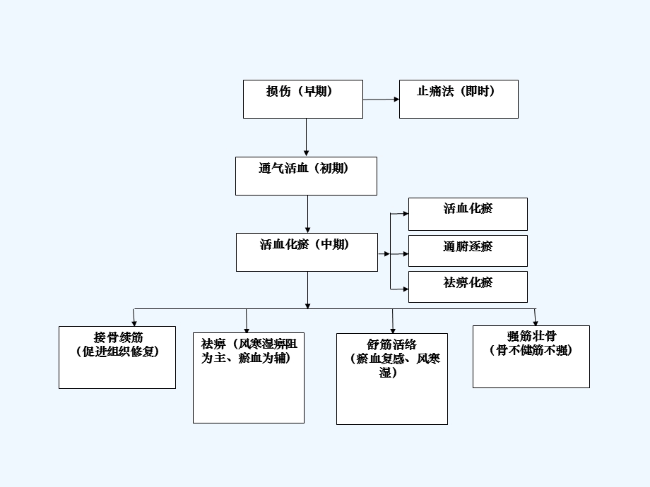 伤筋内科治法课件.ppt_第3页