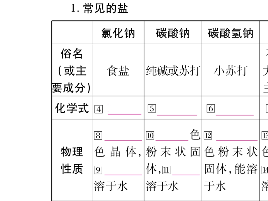 初中九年级化学课件第11单元盐化肥公开课PPT.pptx_第3页