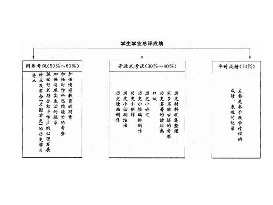 初中历史毕业考试范围及命题思路说明.ppt_第3页