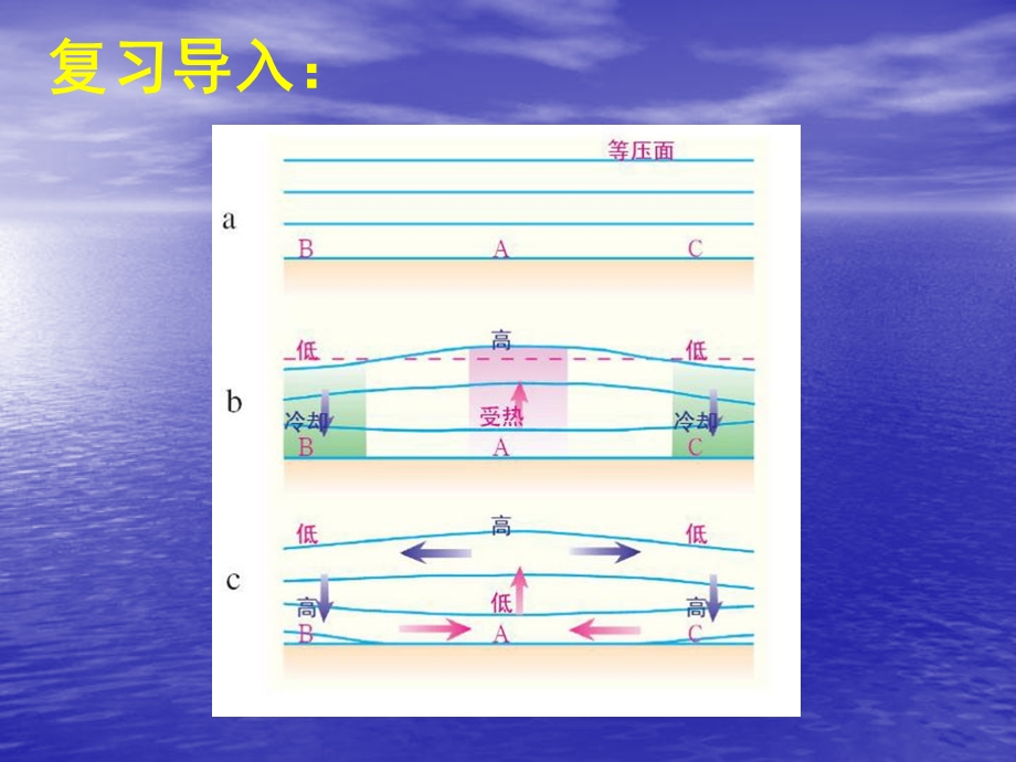 全球性大气环流季风环流及气候课件.ppt_第2页