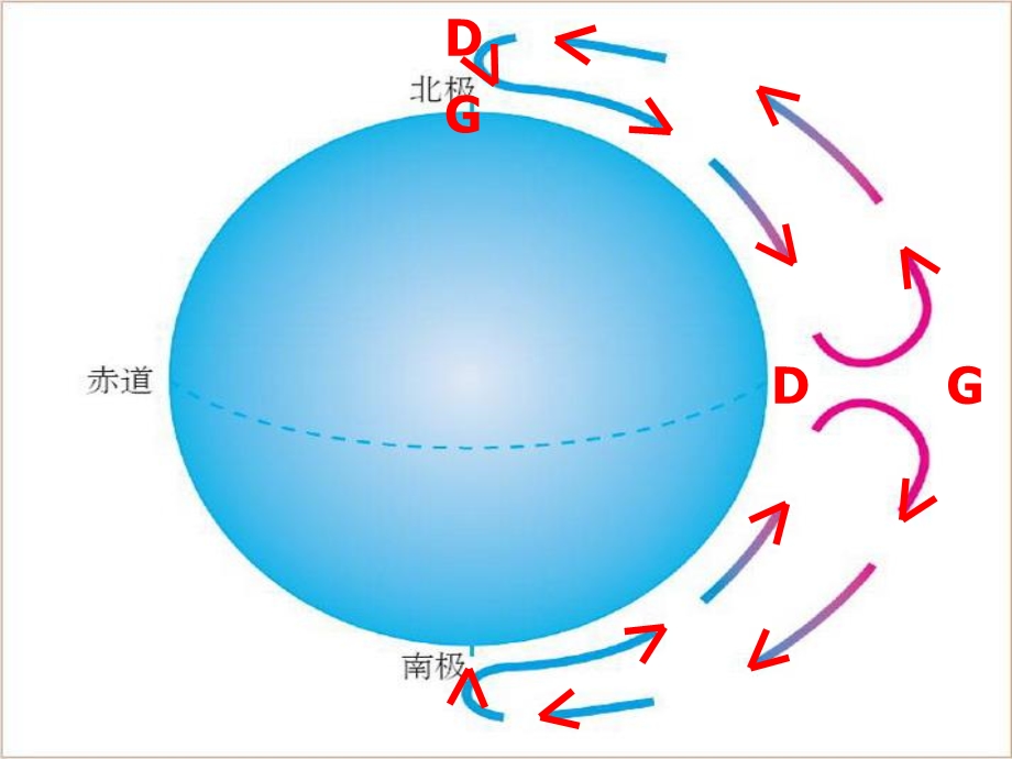 全球性大气环流季风环流及气候课件.ppt_第3页