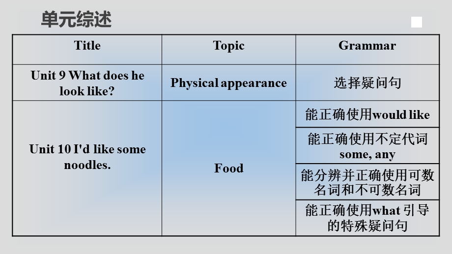 人教版七年级英语下册unit910复习ppt课件.ppt_第3页