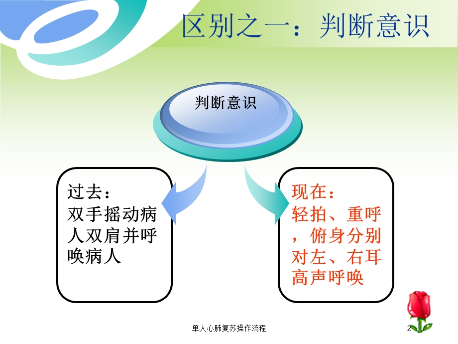 单人心肺复苏操作流程培训课件.ppt_第2页