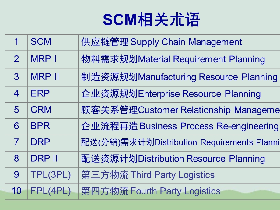 供应链国际贸易术语ppt课件.ppt_第2页