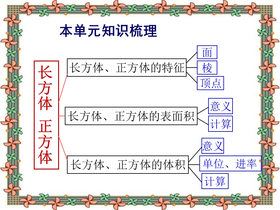 人教版五年级数学下册第三单元长方体和正方体整理与复习ppt课件.ppt_第2页