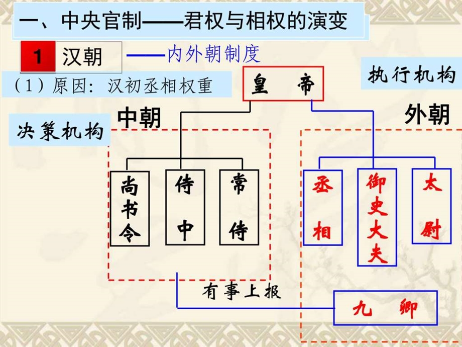 君主专制政体的演进与强化一轮复习 课件.ppt_第2页