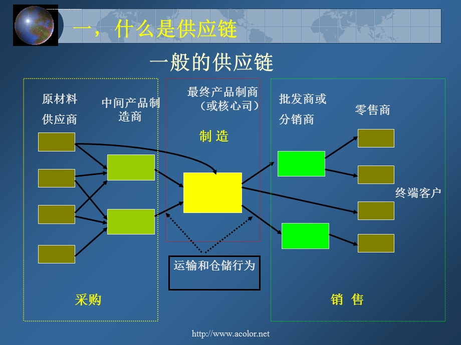 供应链管理中的分销ppt课件.ppt_第3页