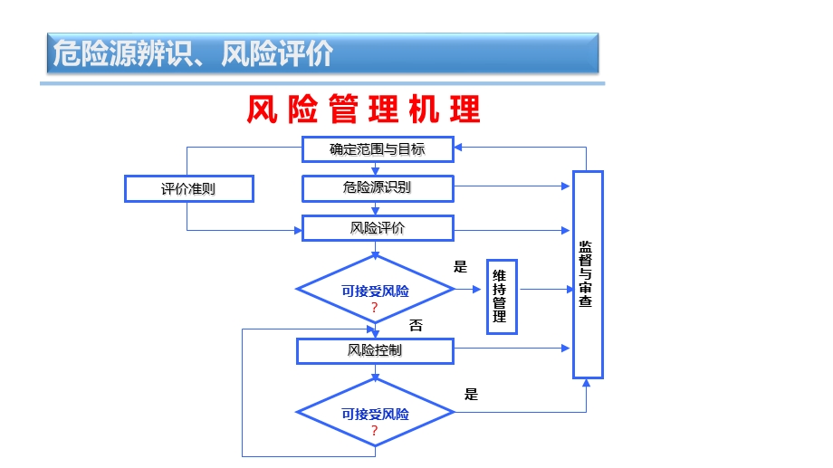 危险源辨识、风险评价培训ppt课件.pptx_第3页