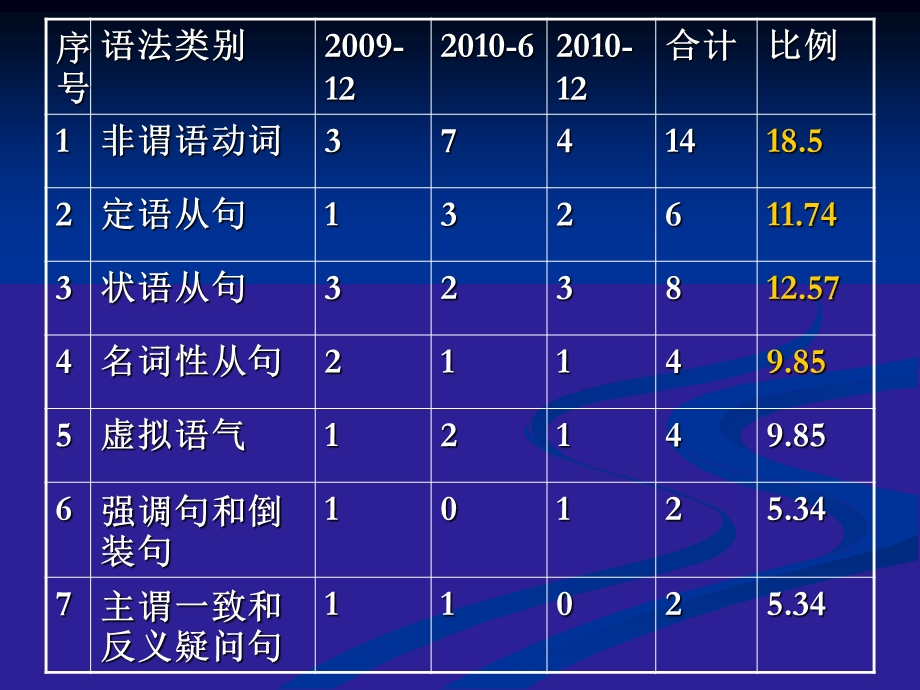 初中英语语法大全优质ppt课件.ppt_第3页