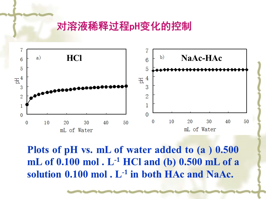 分析化学第3章缓冲溶液ppt课件.ppt_第3页