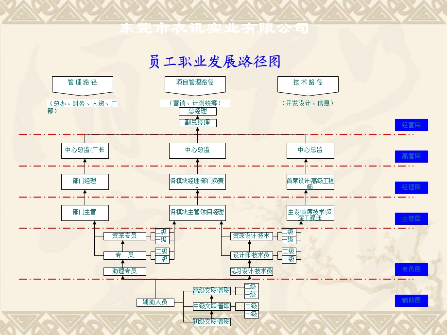 员工晋升通道及晋升办法ppt课件.ppt_第3页