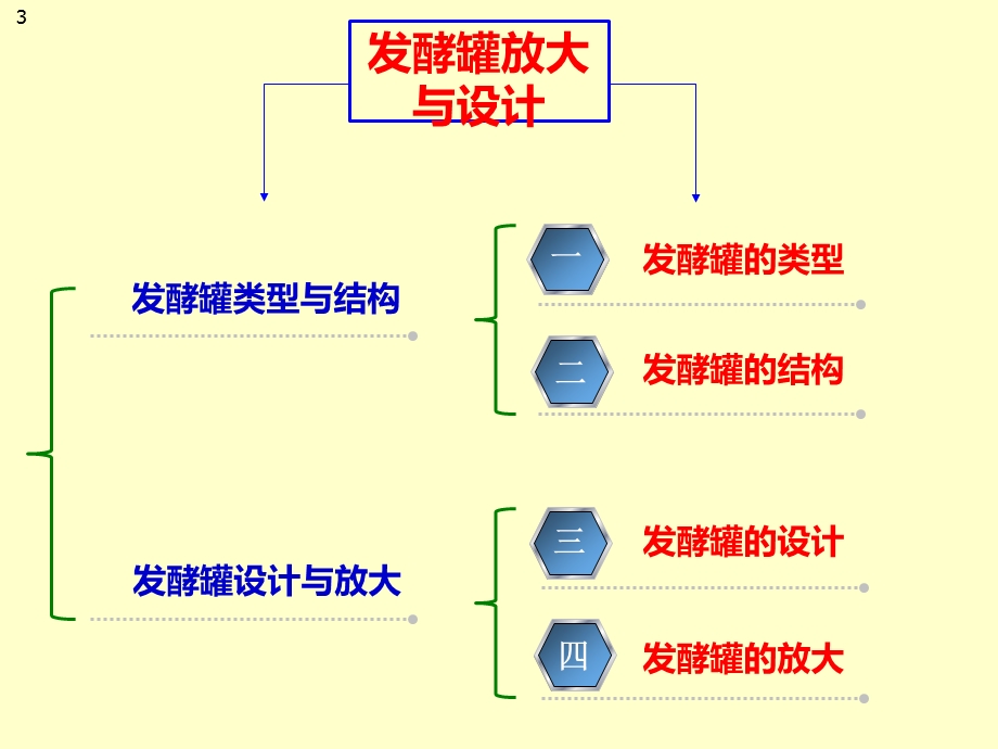 发酵罐设计ppt课件.pptx_第3页