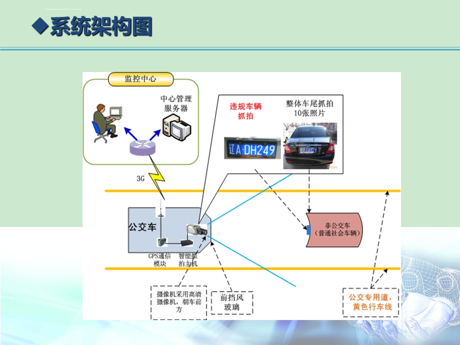 公交专用道占道抓拍系统ppt课件.ppt_第3页