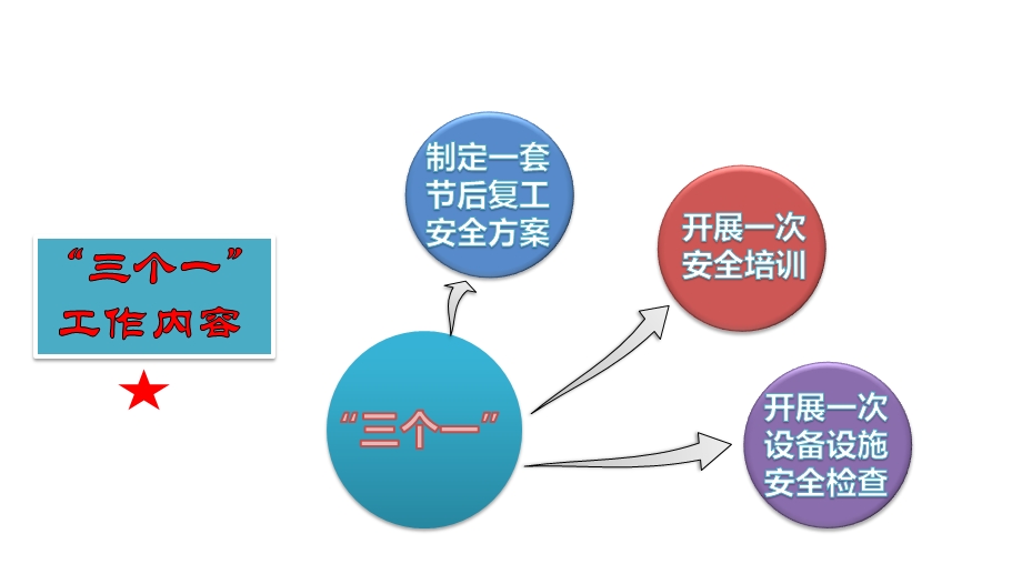 复工生产安全培训课件.ppt_第3页