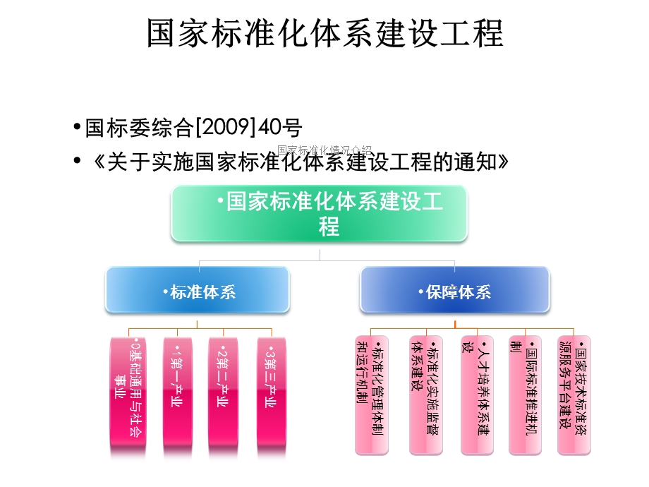 国家标准化情况介绍课件.ppt_第3页