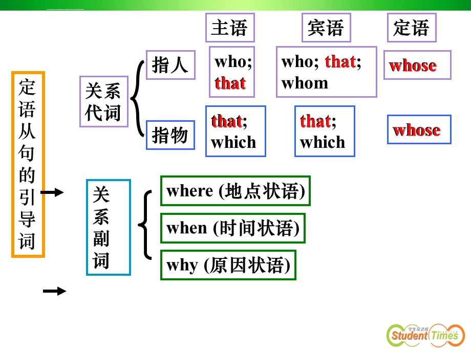 定语从句题目ppt课件.ppt_第1页