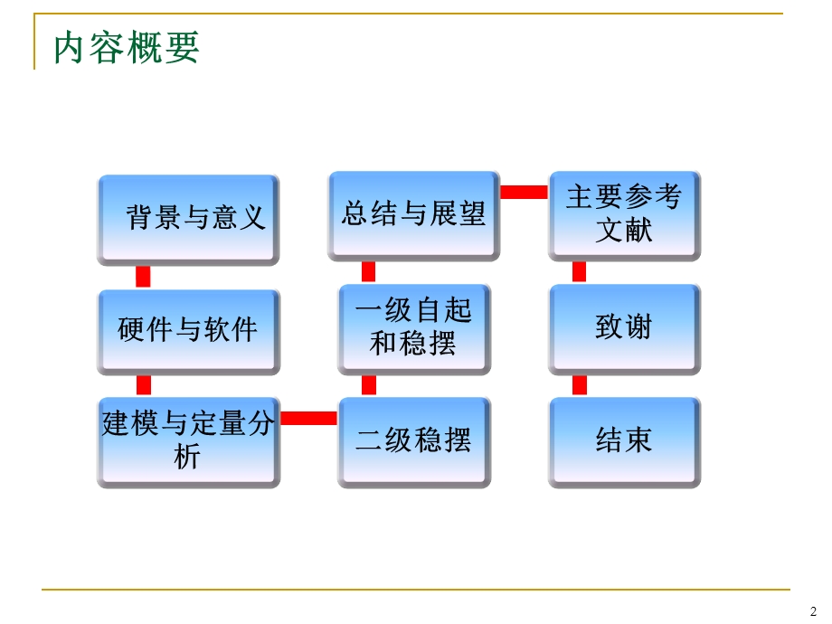 基于遗传算法的直线两级倒立摆控制毕设答辩ppt课件.ppt_第2页