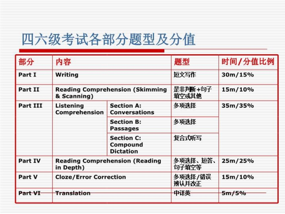 四六级听力技巧.ppt_第2页