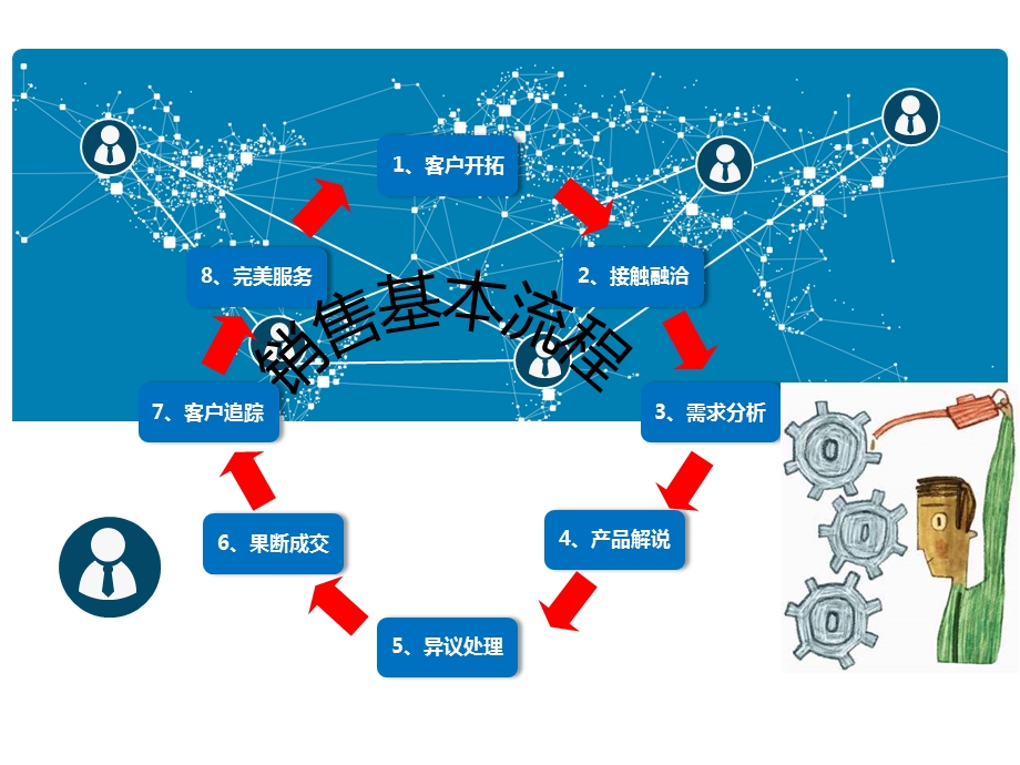 基本销售流程ppt课件.pptx_第2页