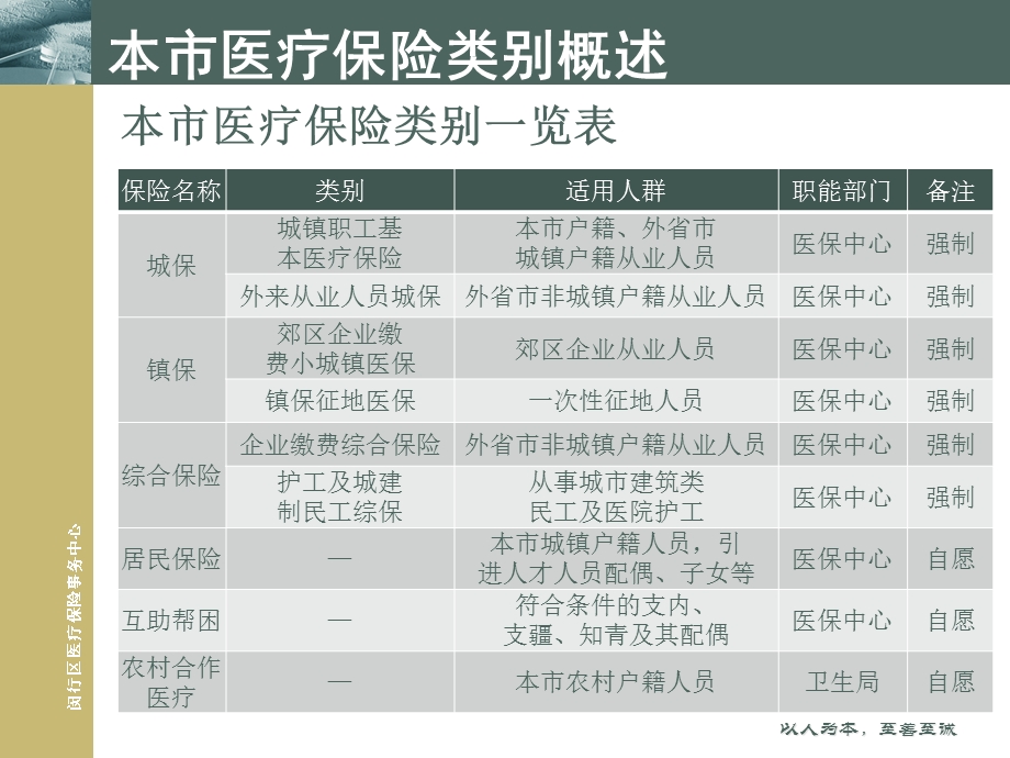 外来从业人员参加本市城镇职工基本医疗保险培训材料课件.ppt_第2页