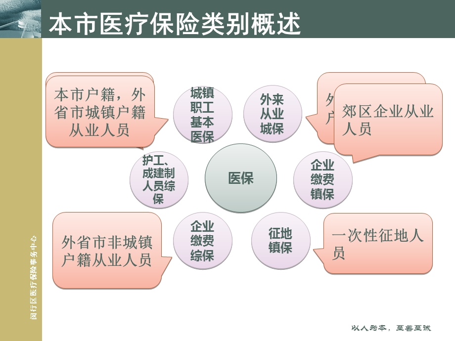 外来从业人员参加本市城镇职工基本医疗保险培训材料课件.ppt_第3页