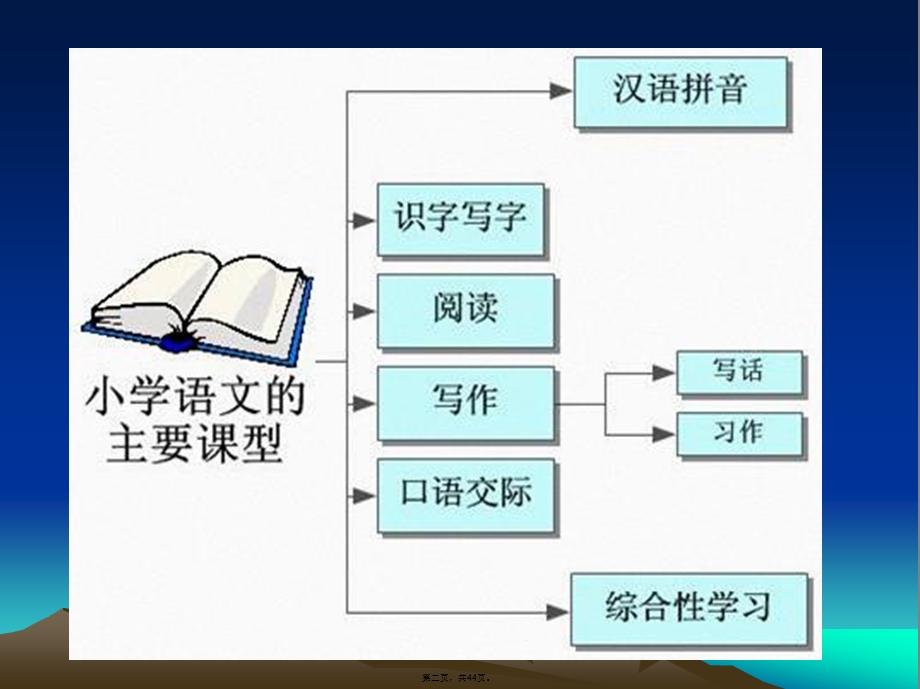 基于不同课型的小学语文知识体系课件.ppt_第2页