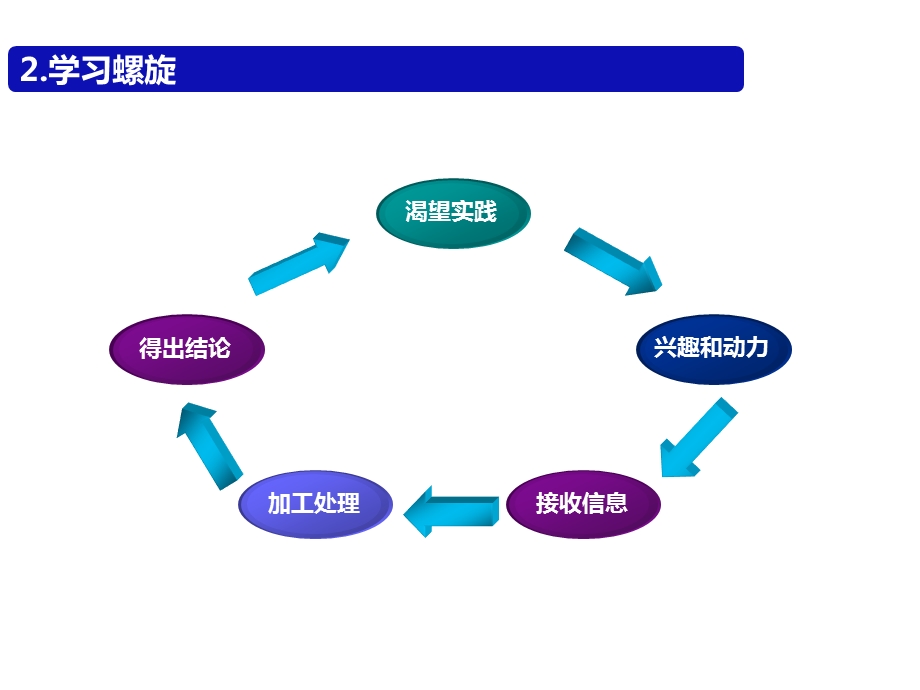 培训师授课技巧(102张)课件.pptx_第3页