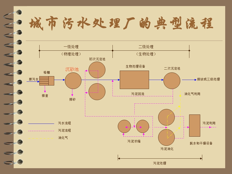 城市污水处理厂物理处理单元之沉砂池ppt课件.ppt_第2页