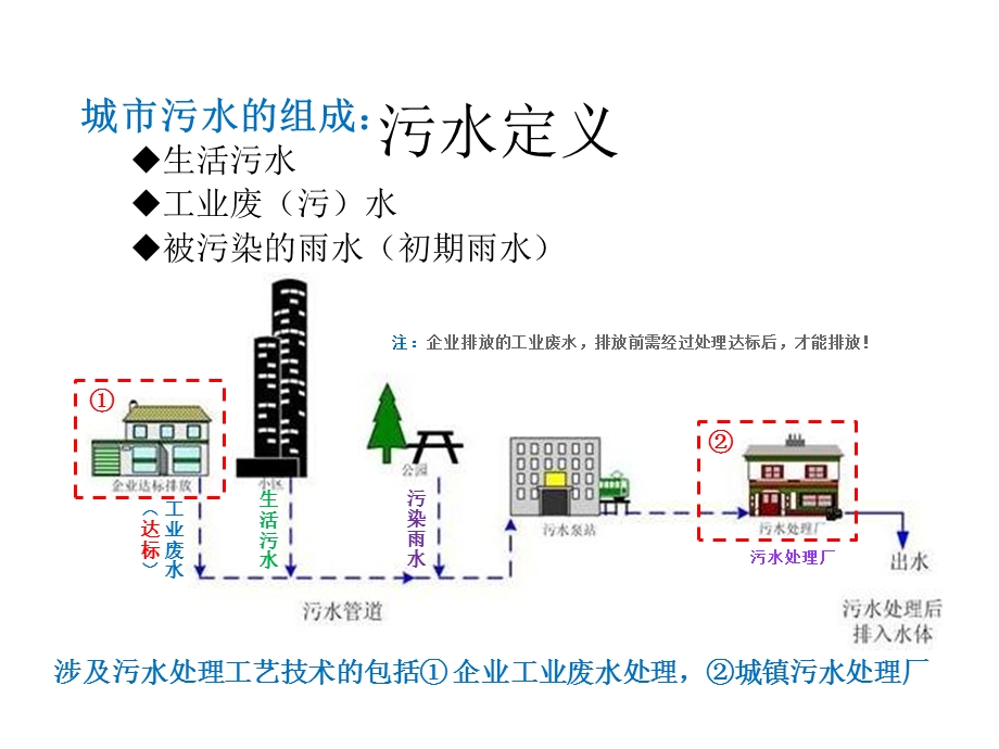 城市污水处理工艺运维和监控自己总结课件.pptx_第3页