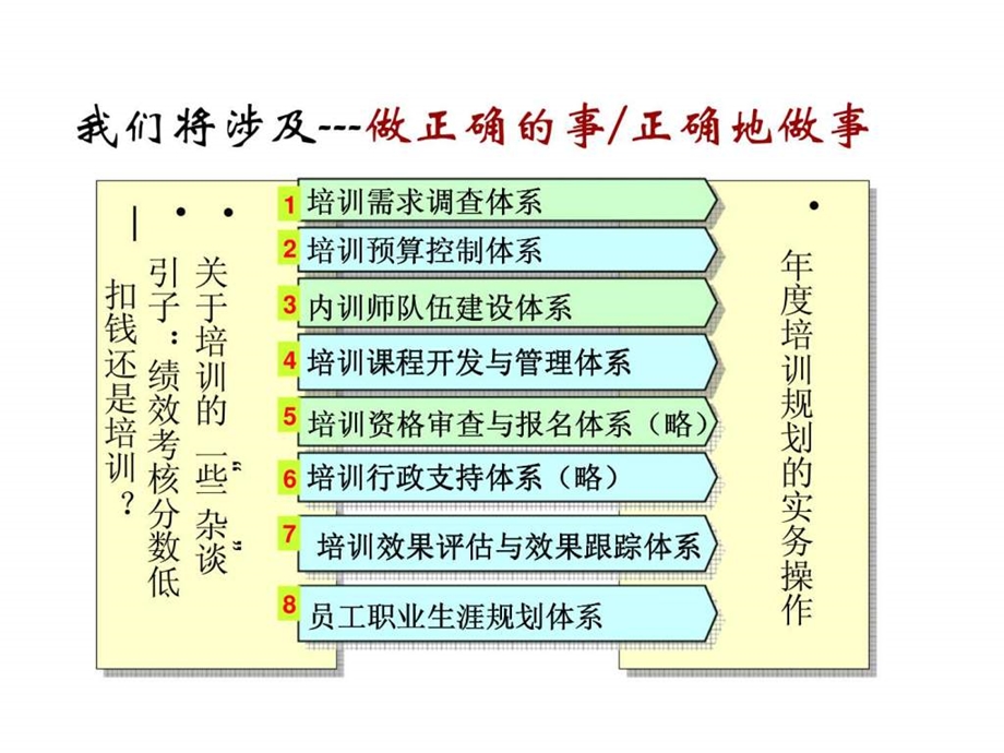 基于绩效的企业培训体系课件.ppt_第3页