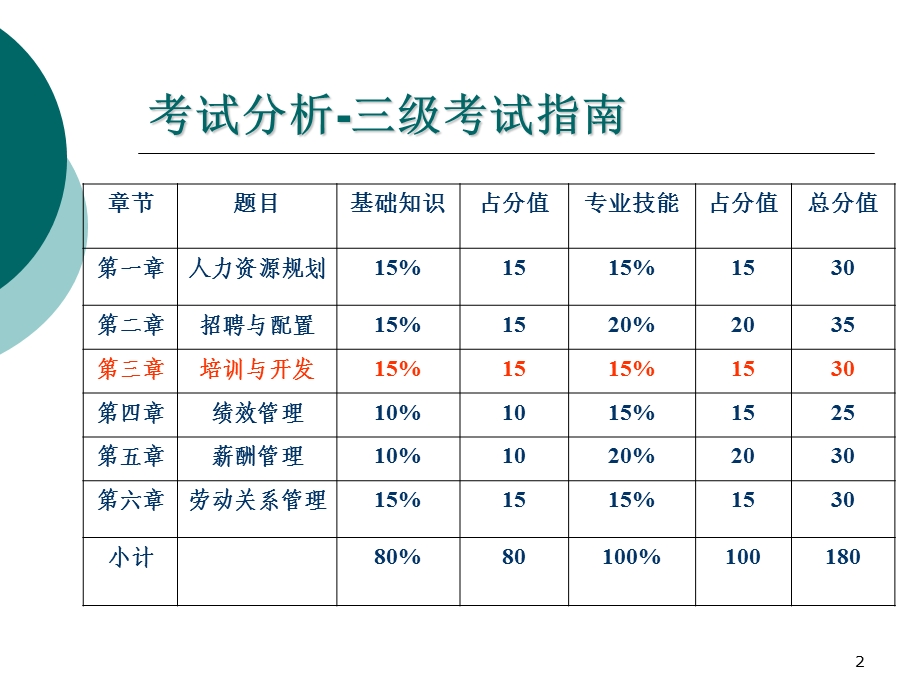 三级人力资源管理师 培训与开发课件.ppt_第2页