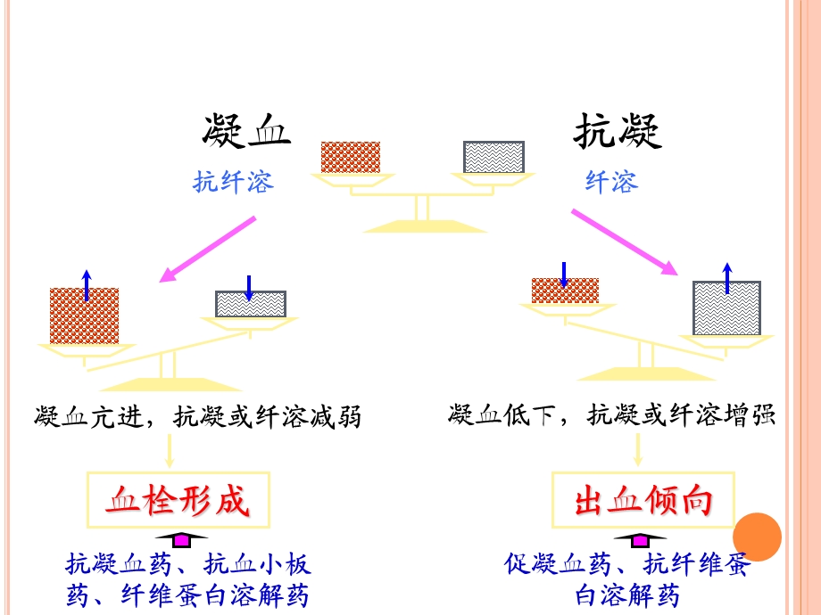 作用于血液及造血系统的药物课件.ppt_第3页