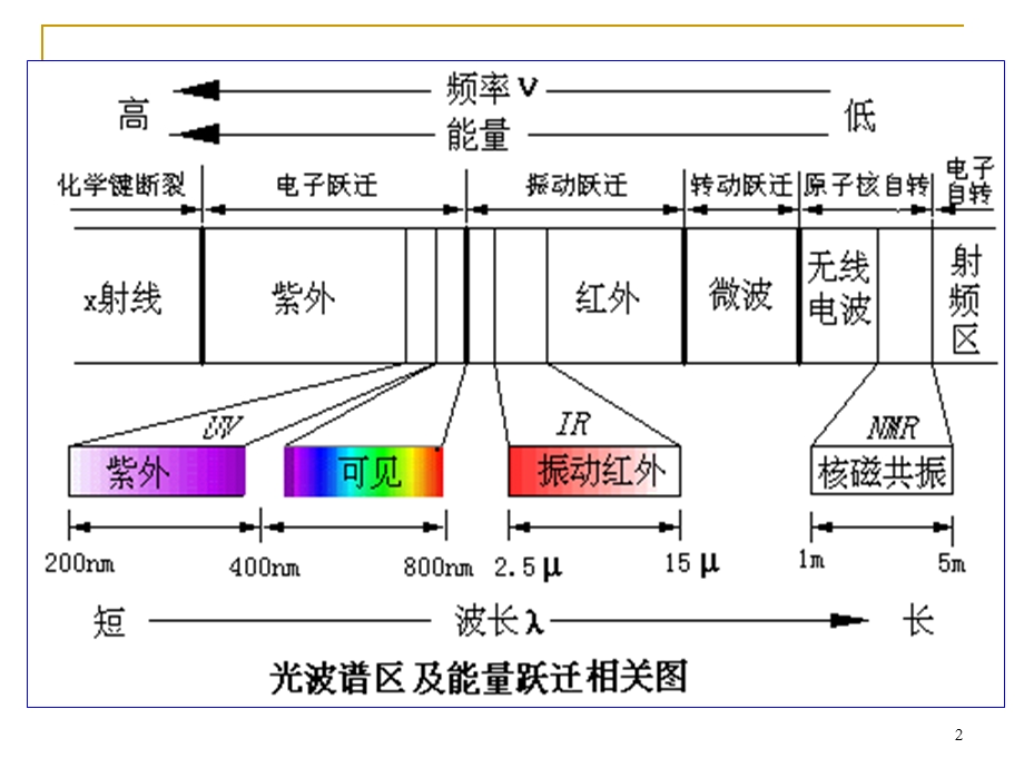 分析光谱分析法之紫外可见吸收光谱法课件.ppt_第2页