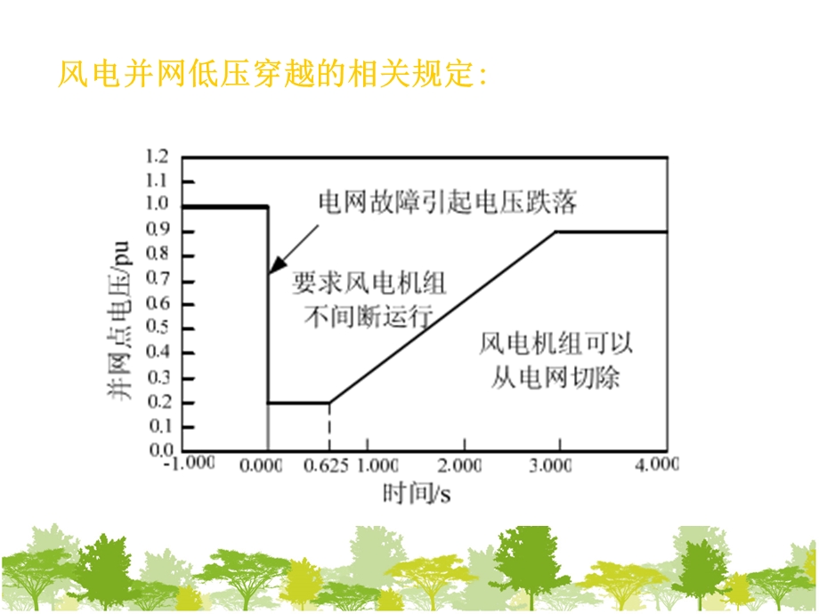 低电压穿越课件.ppt_第3页