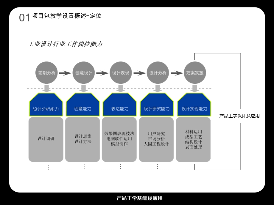 产品工学基础及应用项目包整体介绍课件.ppt_第3页