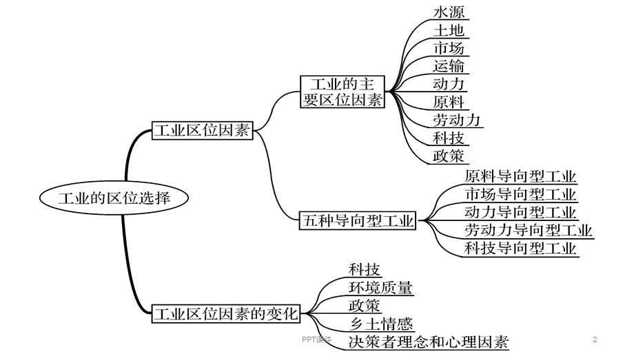 工业的区位选择课件.ppt_第2页