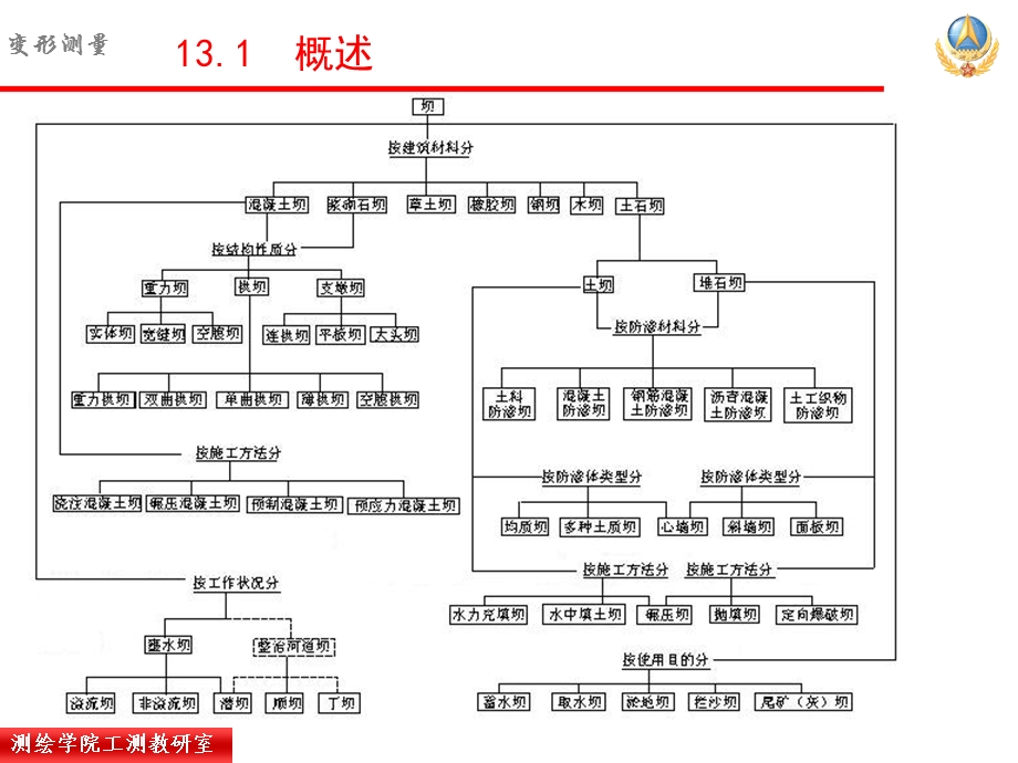 变形监测技术与应用13章课件.ppt_第3页