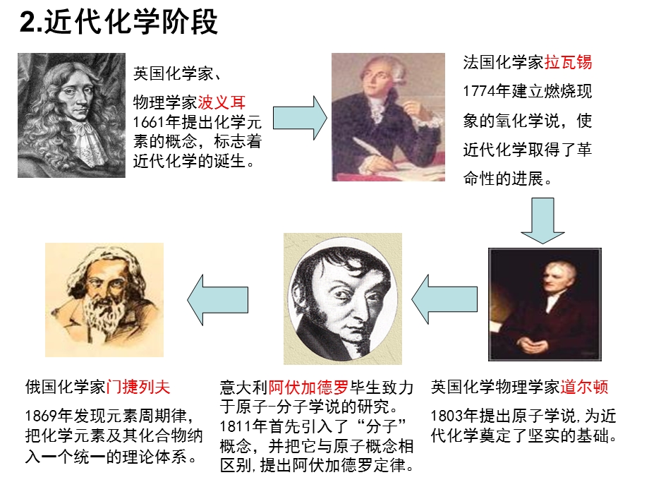 化学必修1 序言 走进奇妙的化学世界课件.ppt_第3页