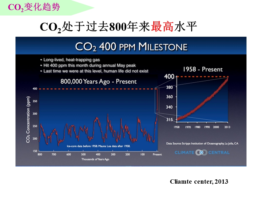 二氧化碳增加对全球气候变化影响课件.ppt_第3页